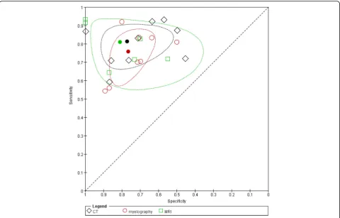 Fig. 3 Forest plot of the diagnostic accuracy of CT in the identification of lumbar disc herniation