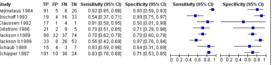 Table 2 GRADE evidence for diagnostic accuracy of lumbar disc herniation
