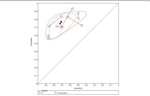 Fig. 6 Forest plot of the diagnostic accuracy of MRI