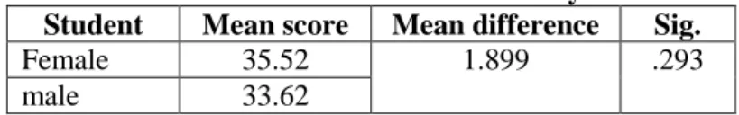 Table 4 shows that the maximum score (83.30) belonged to male student from Public School 1 while the  minimum score (9.52) belonged to both male student from Public School 2 and female student from Public  School 3