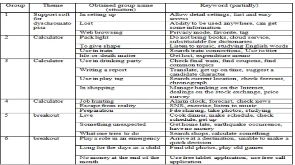 Table 6 Development goal for each group 