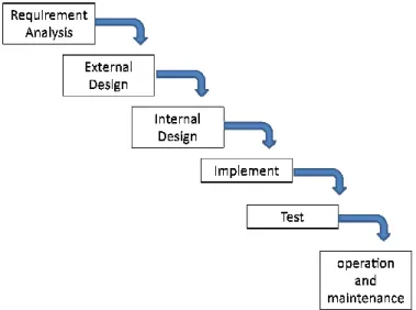 Figure 1 shows the flow of the waterfall model. 
