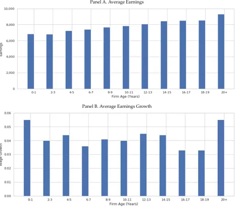 Figure shows mean worker earnings in Panel A and mean worker earnings growth in Panel B byemployer age of all worker-years in the baseline sample