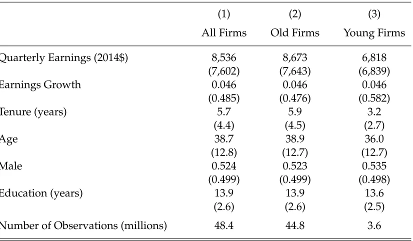 Table 1. Summary Statistics for Young and Old Firms