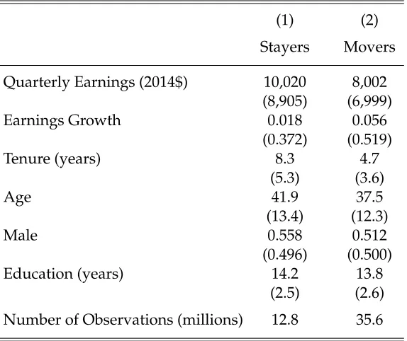 Table shows summary statistics for workers who never change employers in the sample (column1) and change employers at least once (column 2) for the workers in the baseline sample