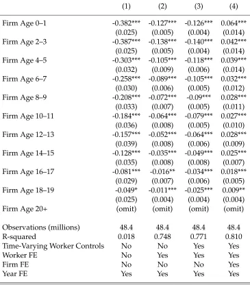 Table reports baseline results of earnings at ﬁrms of different ages. The sample is a worker-yearpanel from 1990 through 2006