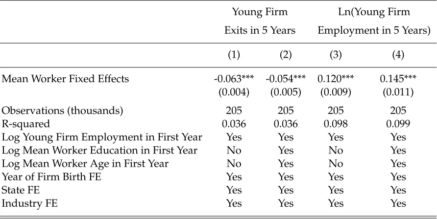 Table shows cross-sectional OLS results from predicting young ﬁrm exit (columns 1–2) and fu-ture employment (columns 3–4) as a function of worker ﬁxed effects estimated from the earningssample