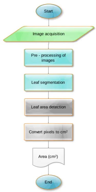 Figure 1 Proposed methodology 