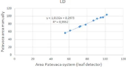 Figure 12 Correlation for Patevaca leaves 