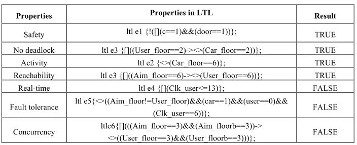 Table 2.  Properties in LTL of SPIN 