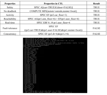 Table 4.  Properties in CTL of NuSMV 