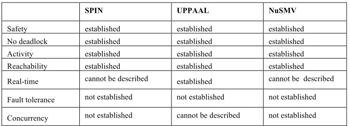 Table 5.  The comparison of properties verification 