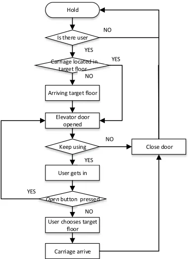 Fig. 1. Operation flow of elevator system 