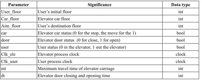 Table 1.  The parameters of elevator system 