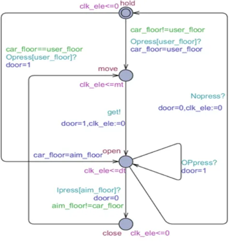 Fig. 4. Elevator template 