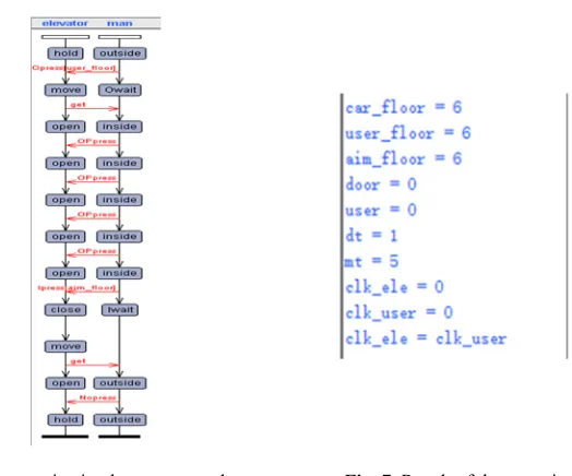 Fig. 6. Communication between templates                  
