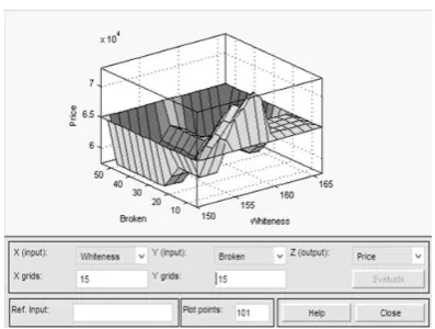 Figure 7 Surface viewer of the fuzzy rules in MATLAB 