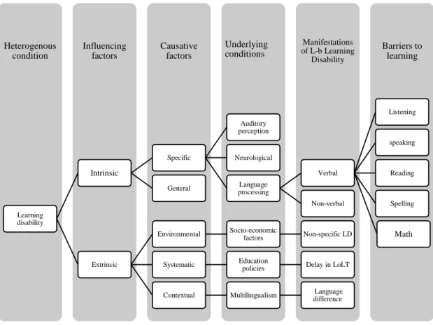 Figure 2.1 Model Defining Language-based Learning Disability for South African Context  In  Figure 2.1  extrinsic  influencing factors include environmental,  systematic  and contextual  dynamics