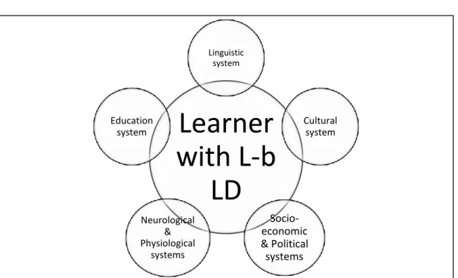 Figure 2.2 The Microsystems of Language-based LD 