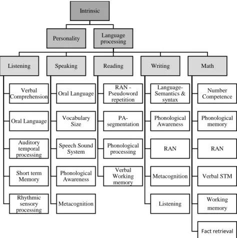 Figure 2.3 Intrinsic Early Indicators of Language-Based Learning Disabilities  Figure 2.3 summarises the early predictors of L-b LD identified in this study