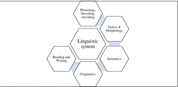 Figure 2.6The Linguistic System for Language-Based Learning Disability 