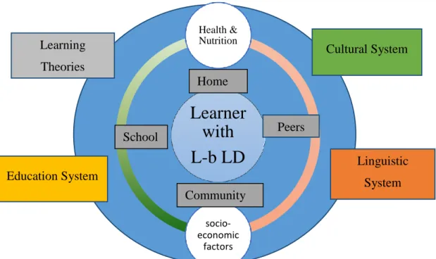 Figure 3. 1  The Ecological Systems of Language-based Learning Disability 