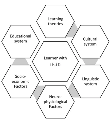 Figure 3. 2 Theoretical Framework for Language-based Learning Disabilities 
