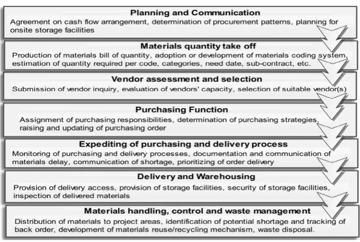 Fig. 1. Key stages of materials logistics management in construction projects.