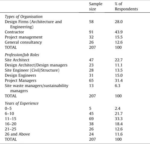 Fig. 2. Hypothetical model of procurement measures for mitigating construction waste.
