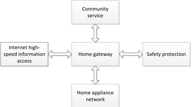 Fig. 1. Architecture of a smart home system 