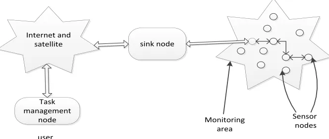 Fig. 2. Wireless sensor network architecture 