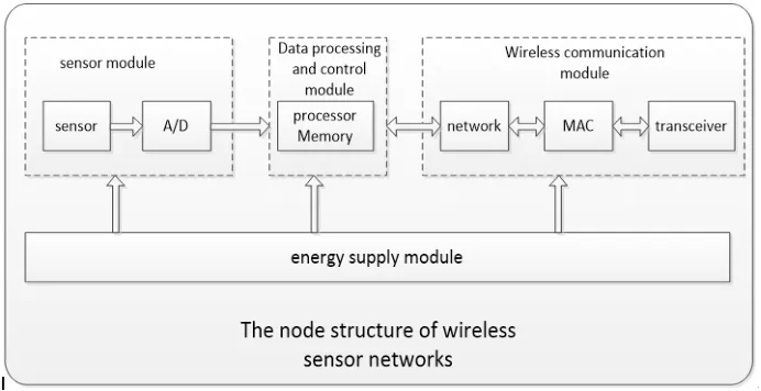 Fig. 3. Node structure of the wireless sensor network 