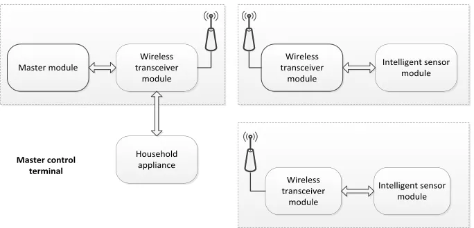 Fig. 4. Block diagram of the smart home system hardware 