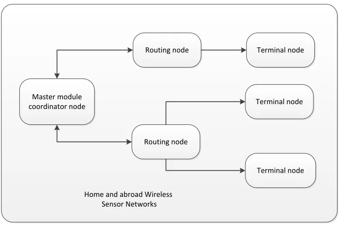 Fig. 5. Structure of the wireless sensor network 