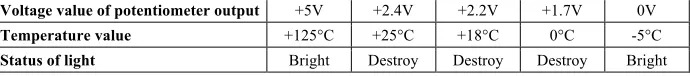 Table 1.  Temperature acquisition data 