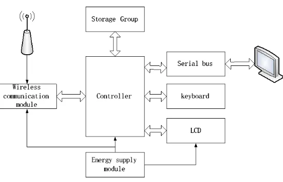 Fig. 1. Architecture of sensor node system 