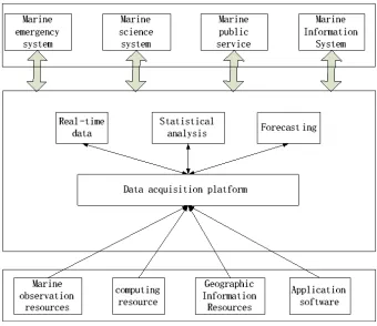 Fig. 3. Real-time data management system for marine hydrology 
