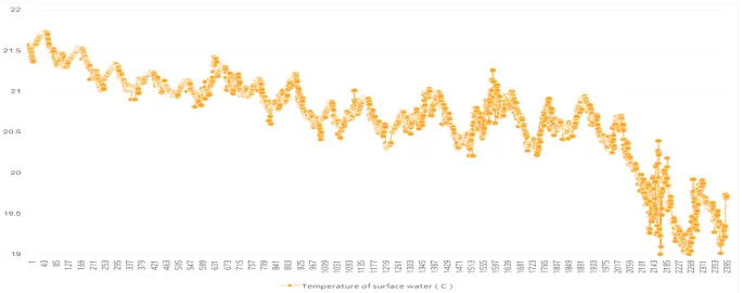 Fig. 5. Temperature of surface water in New York Harbor near Red Hook 