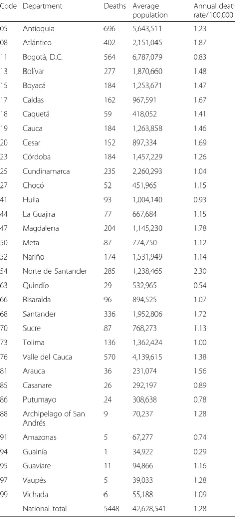 Table 6 Number of deaths and annual mortality rate fromburns by county (department) of Colombia