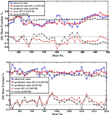 Fig. 2.  Comparison of predicted and observed values of two sets of test sets 