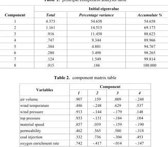 Table 1.  principal component analysis table 