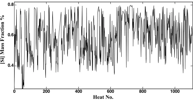 Fig. 1. Observation of ([Si]) in blast furnace 