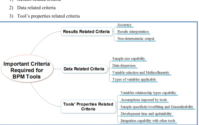 Figure 2: Important criteria required for BPM tools
