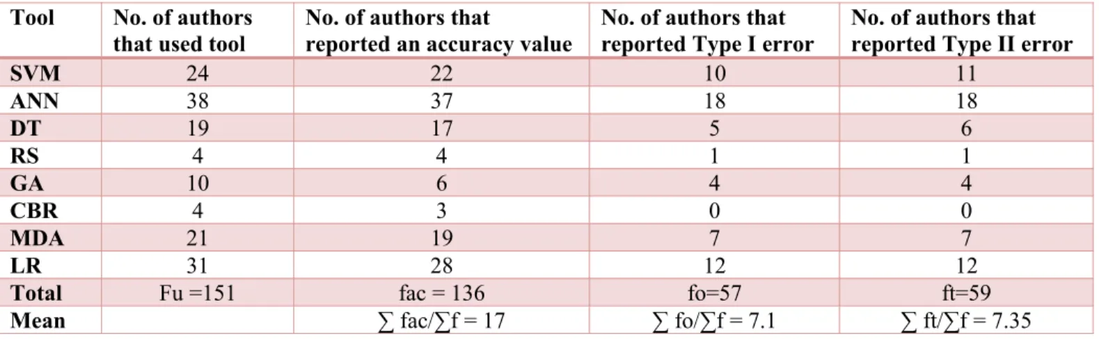 Table 1: Summary statistics of the accuracy and error types of the tools Tool No. of authors 