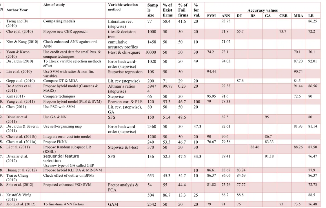 Table 2: Summary of reviewed studies aims, variable selection methods, sample characteristics and accuracy values S/