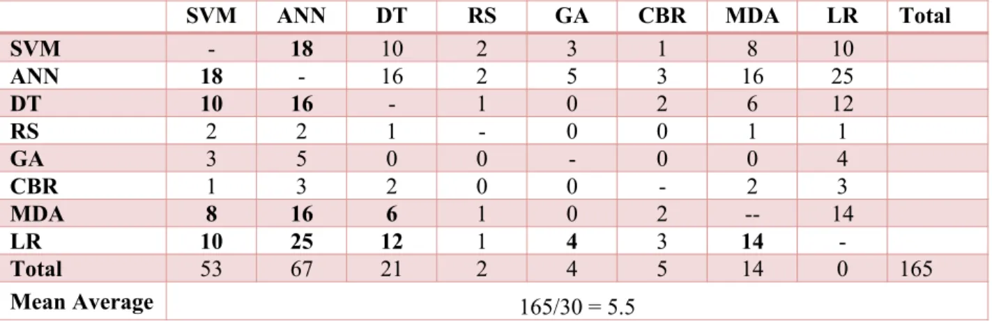 Table 3: Matrix of number of times studies directly compared pair of tools. The tools compared above the average number of comparisons are in bold