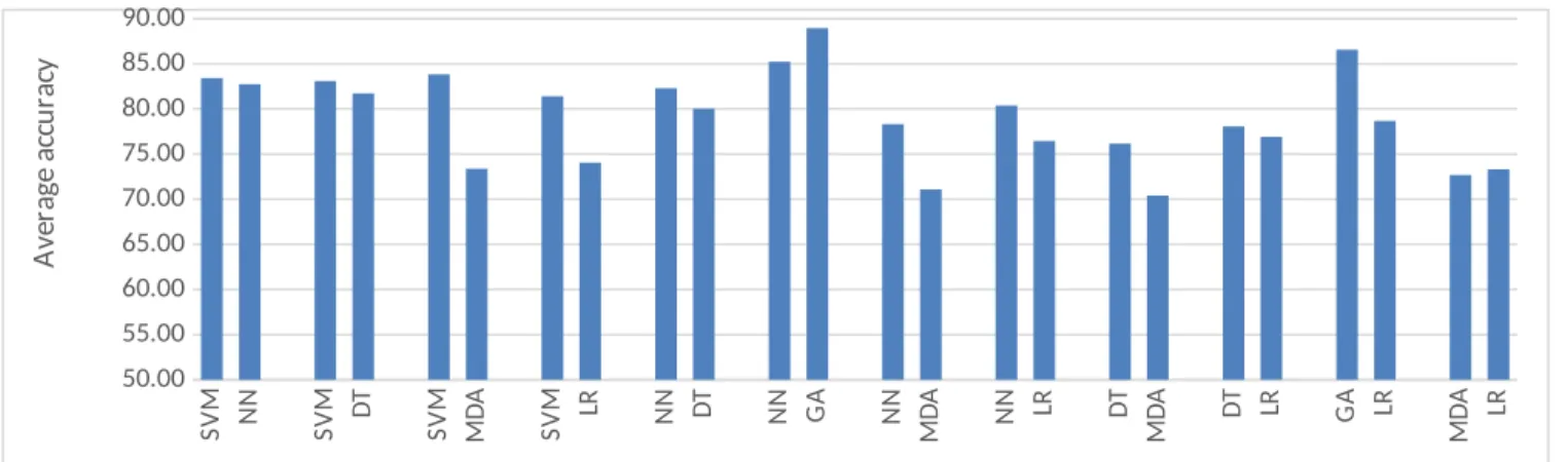 Figure 4: Average accuracy results only from studies that directly compared pair of tools