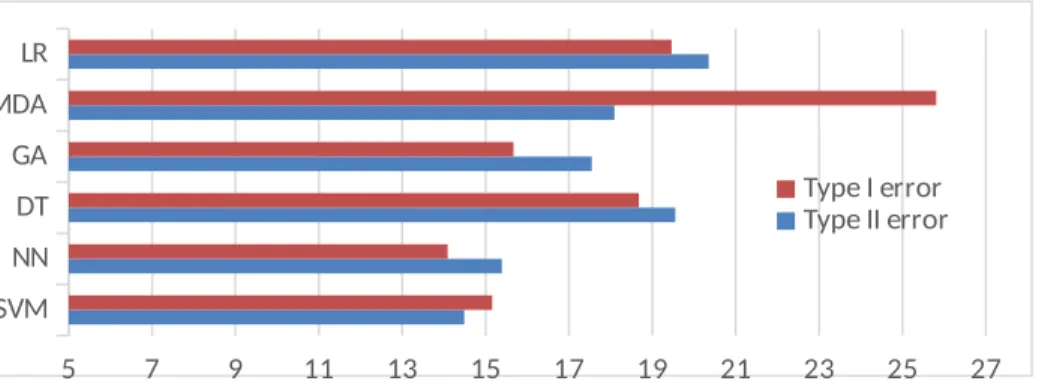 Figure 7: Type I versus Type II error for each tool 5.1.2           Results Interpretation