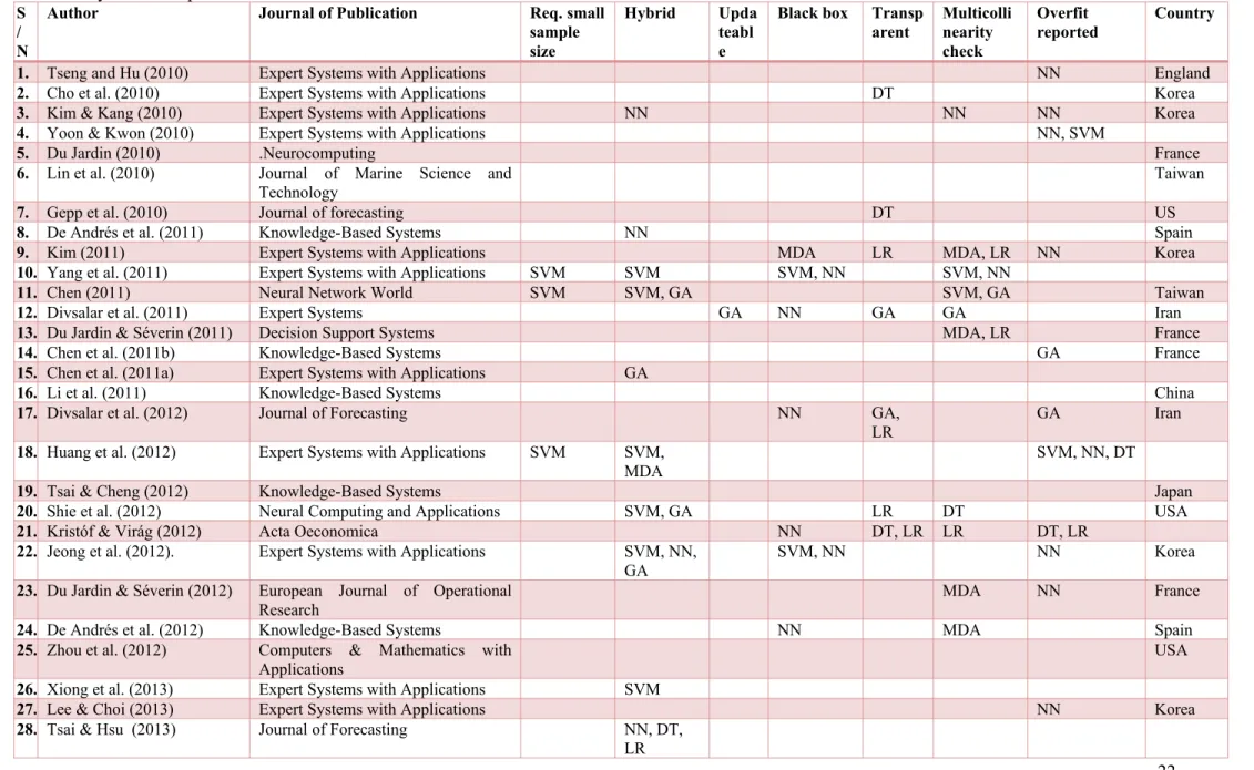 Table 5: Summary of tools that have been highlighted to be transparent, usable as hybrid, updatable, have overfitting problems etc., and year, country  industry of the samples used in the reviewed studies