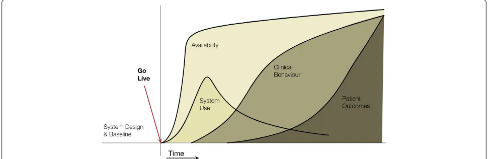Figure 4 Behaviour change without outcome benefits archetype. Behaviours change, likely through availability and use of the HIS, butclinical outcomes are not seen.